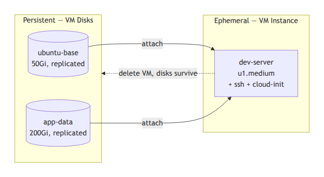VM Disk подключаются к VM Instance; при удалении VM диски сохраняются
